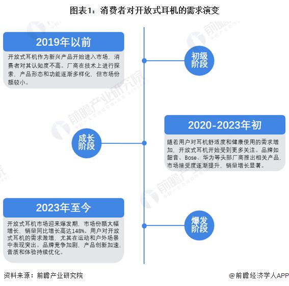 者需求及趋势分析 市场逐渐成熟适用人群不断扩大龙八国际娱乐网站2024 年中国开放式耳机消费(图2)