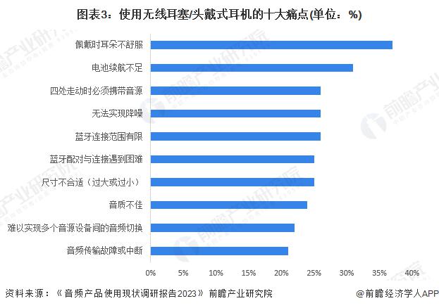 者需求及趋势分析 市场逐渐成熟适用人群不断扩大龙八国际娱乐网站2024 年中国开放式耳机消费(图3)