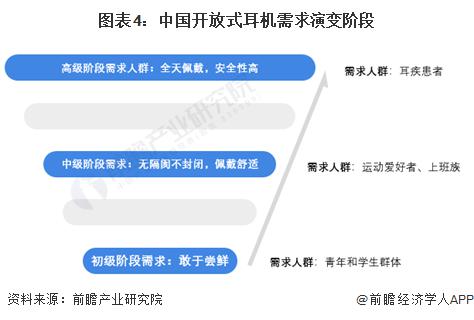 者需求及趋势分析 市场逐渐成熟适用人群不断扩大龙八国际娱乐网站2024 年中国开放式耳机消费(图4)