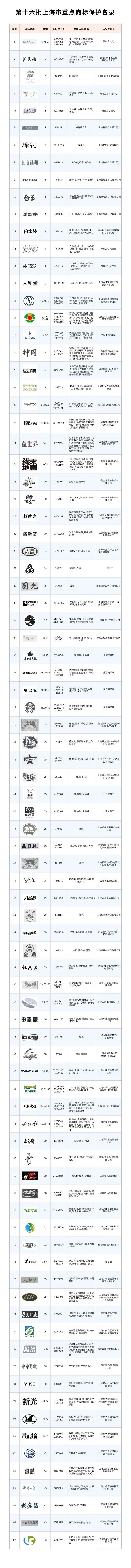 入第16批上海重点商标保护名录龙8游戏网址87件注册商标纳(图2)